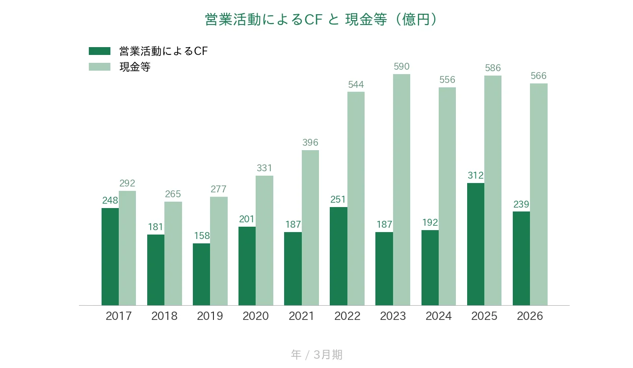 ニチアス 営業CFと現金等の推移