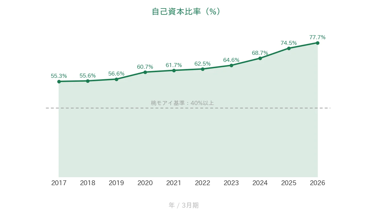 ニチアス 自己資本比率の推移