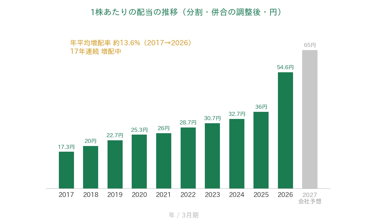 ニチアス 1株あたりの配当の推移 17年連続増配