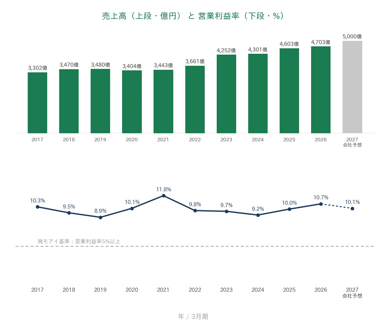 リンナイ 売上高と営業利益率の推移