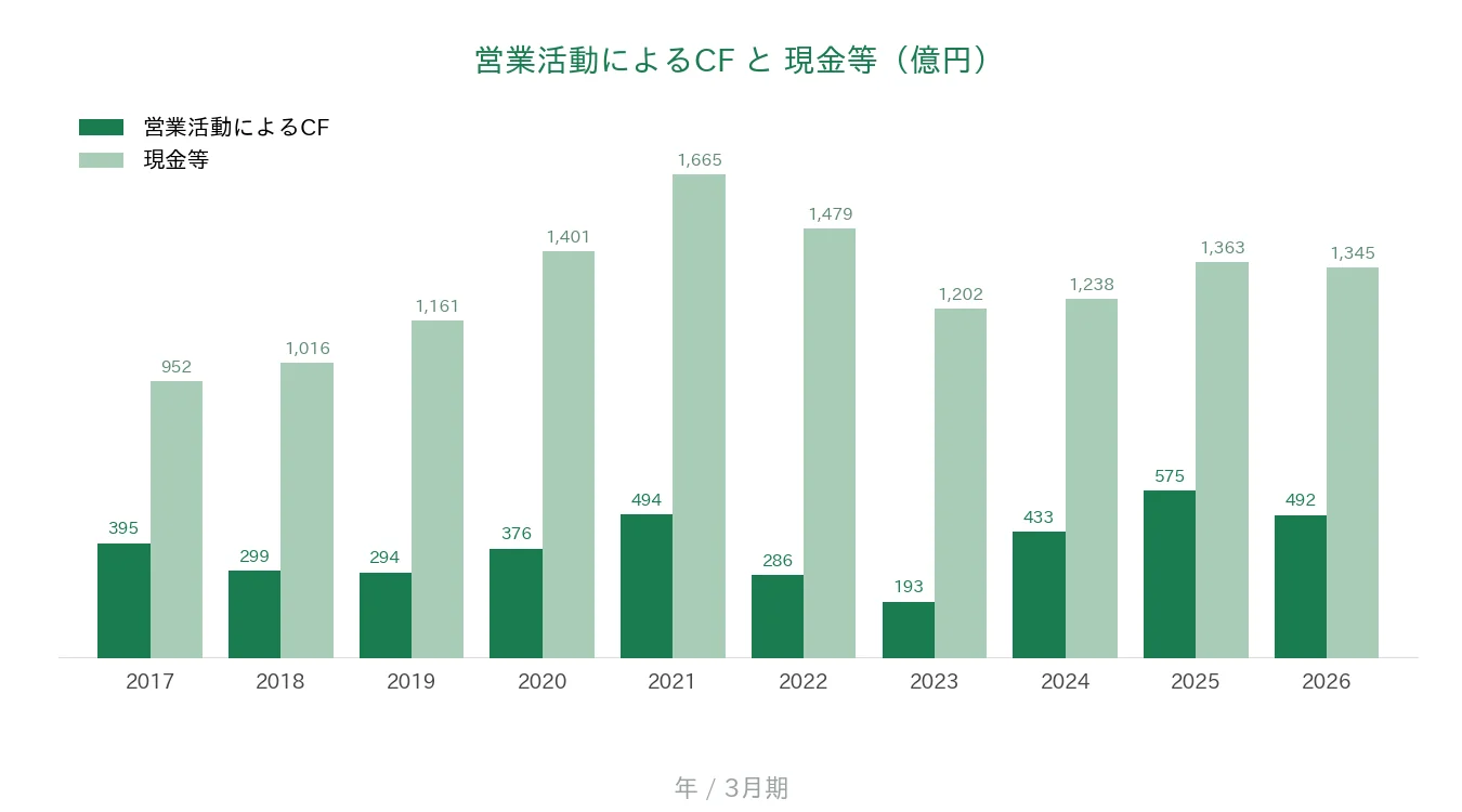 リンナイ 営業CFと現金等の推移