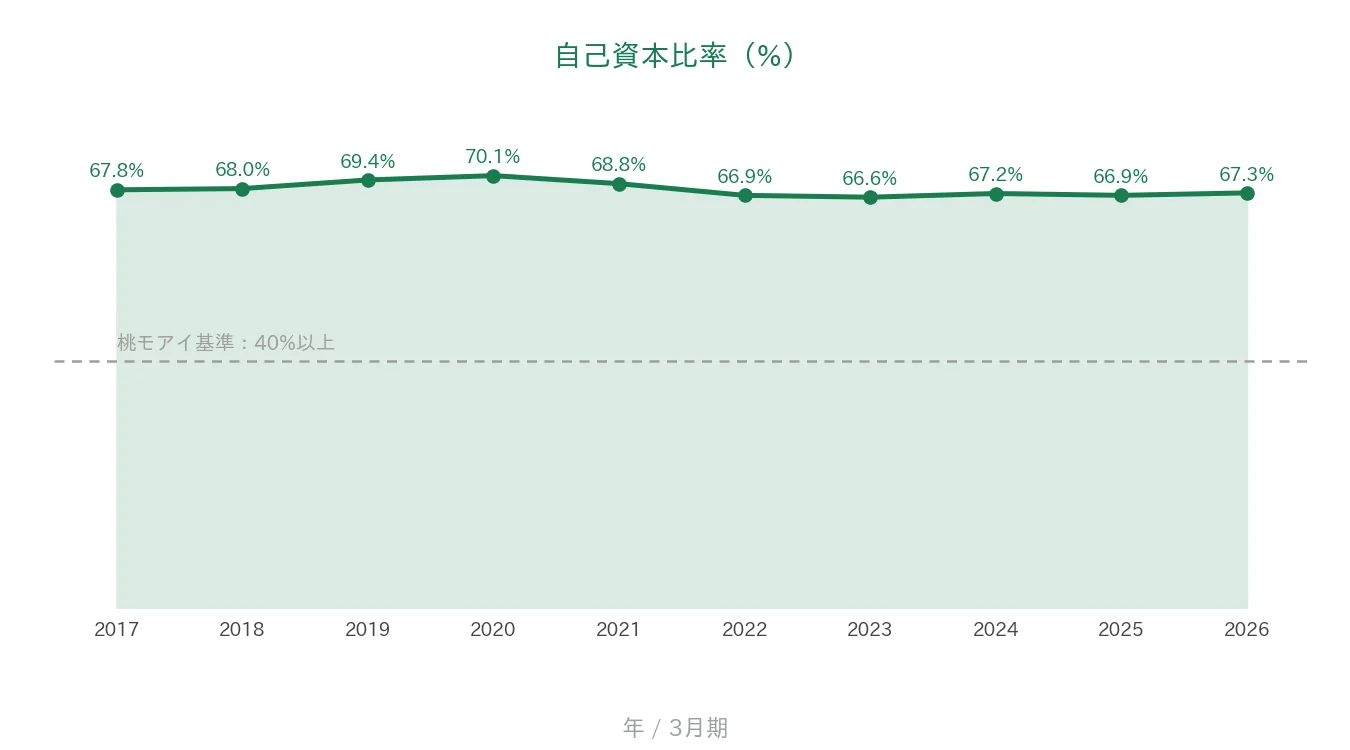 リンナイ 自己資本比率の推移