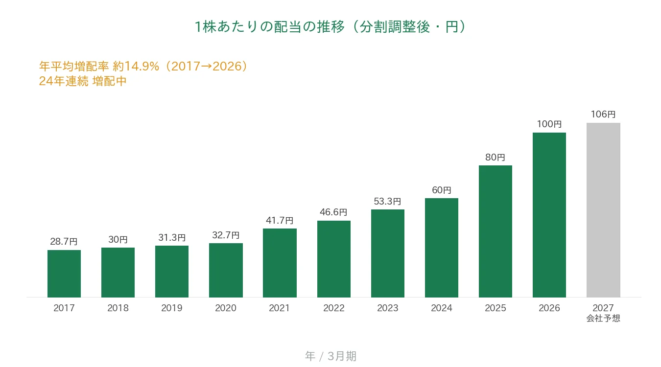 リンナイ 1株あたりの配当の推移 24年連続増配