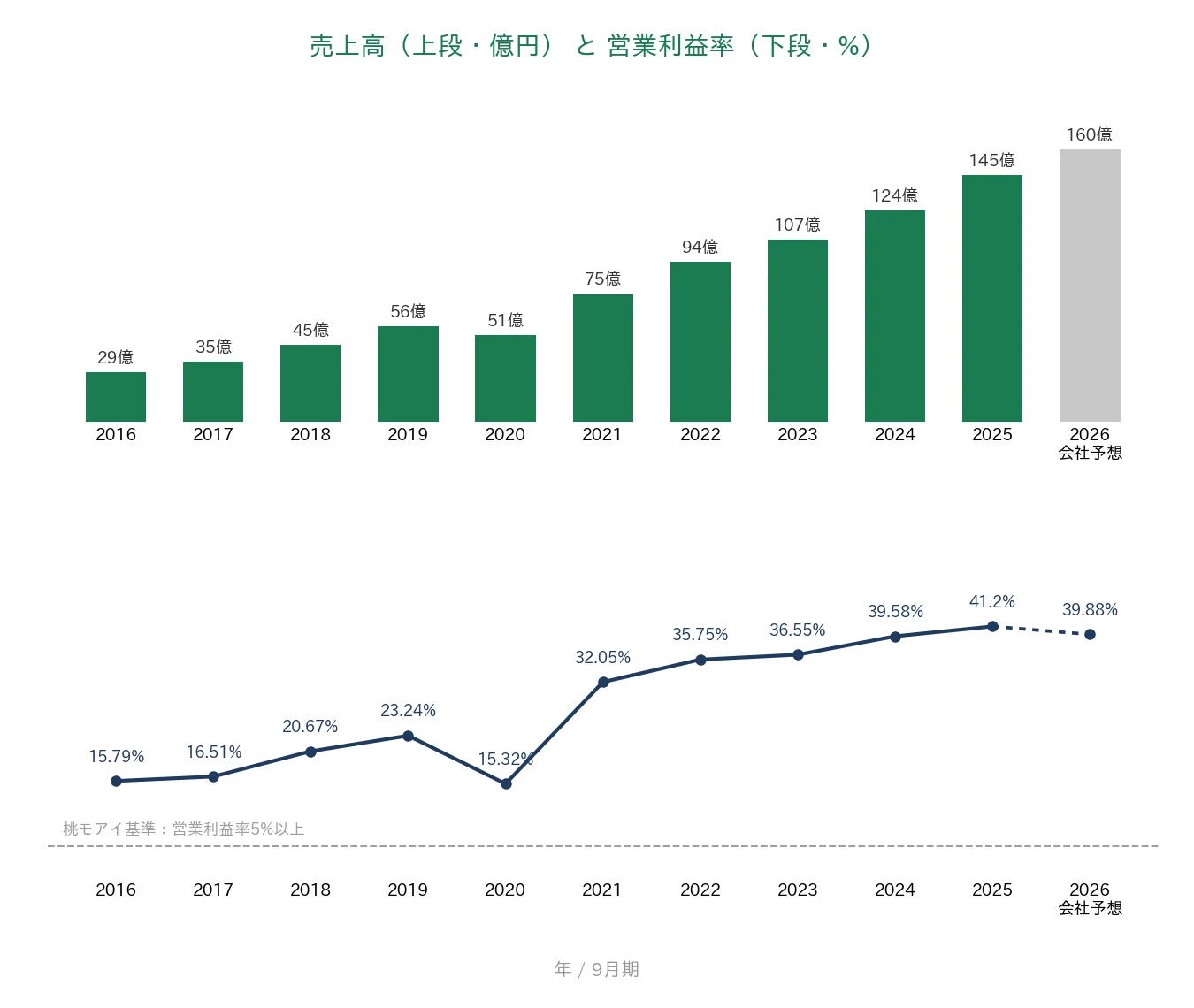 インソース 売上高と営業利益率の推移