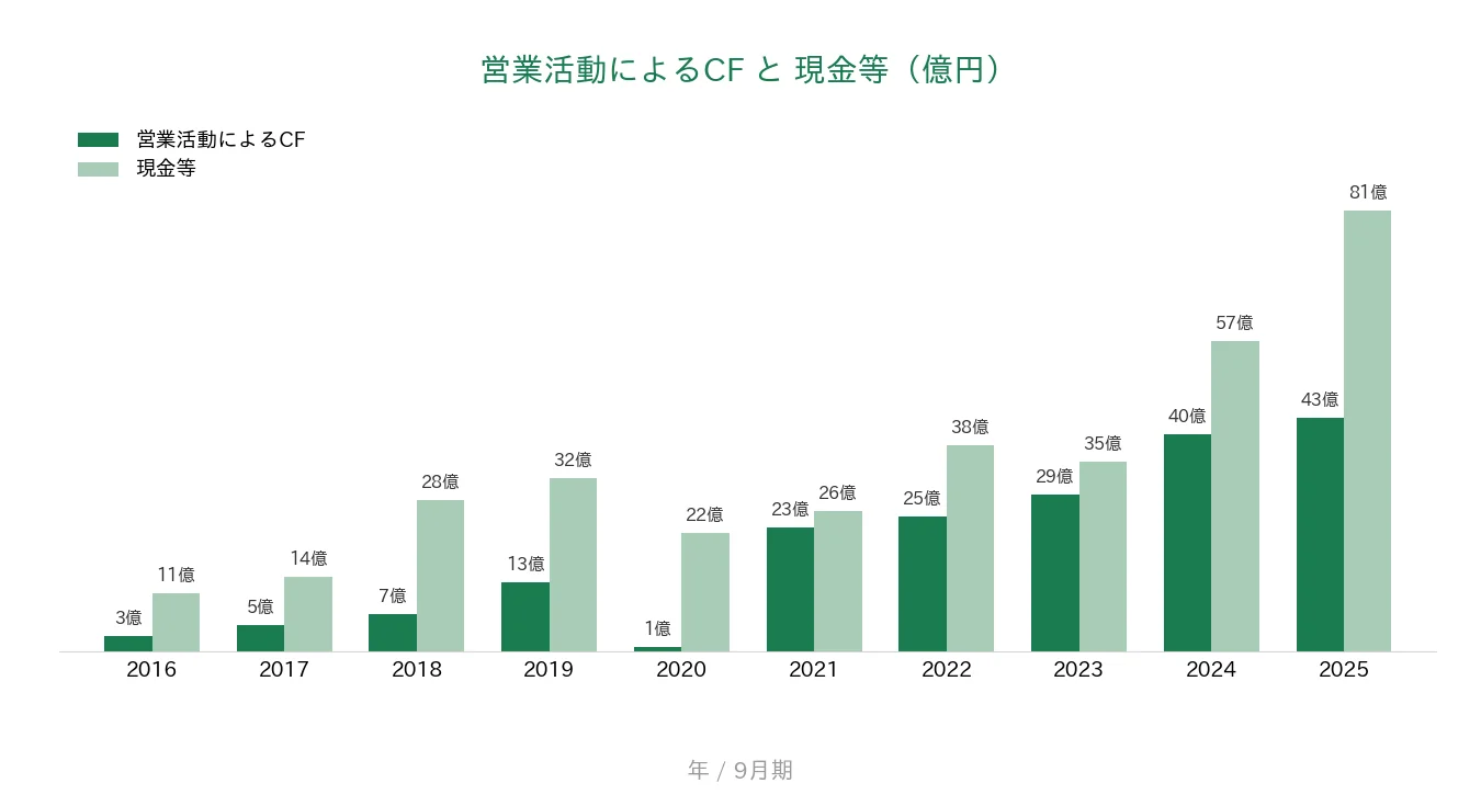 インソース 営業CFと現金等の推移