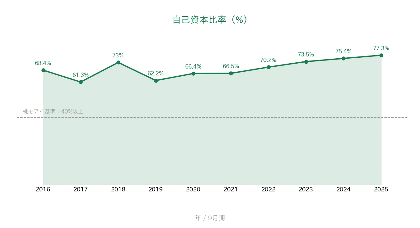 インソース 自己資本比率の推移