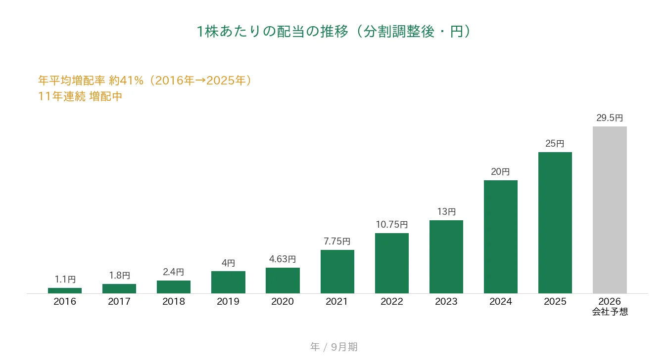 インソース 1株あたりの配当の推移 11年連続増配
