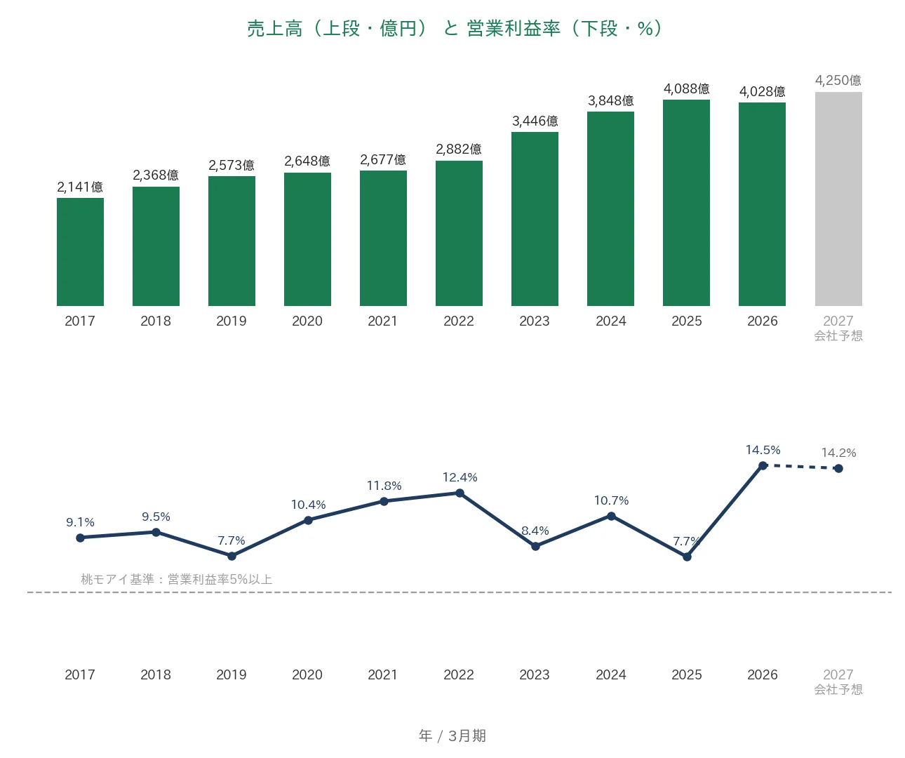 栗田工業 売上高と営業利益率の推移
