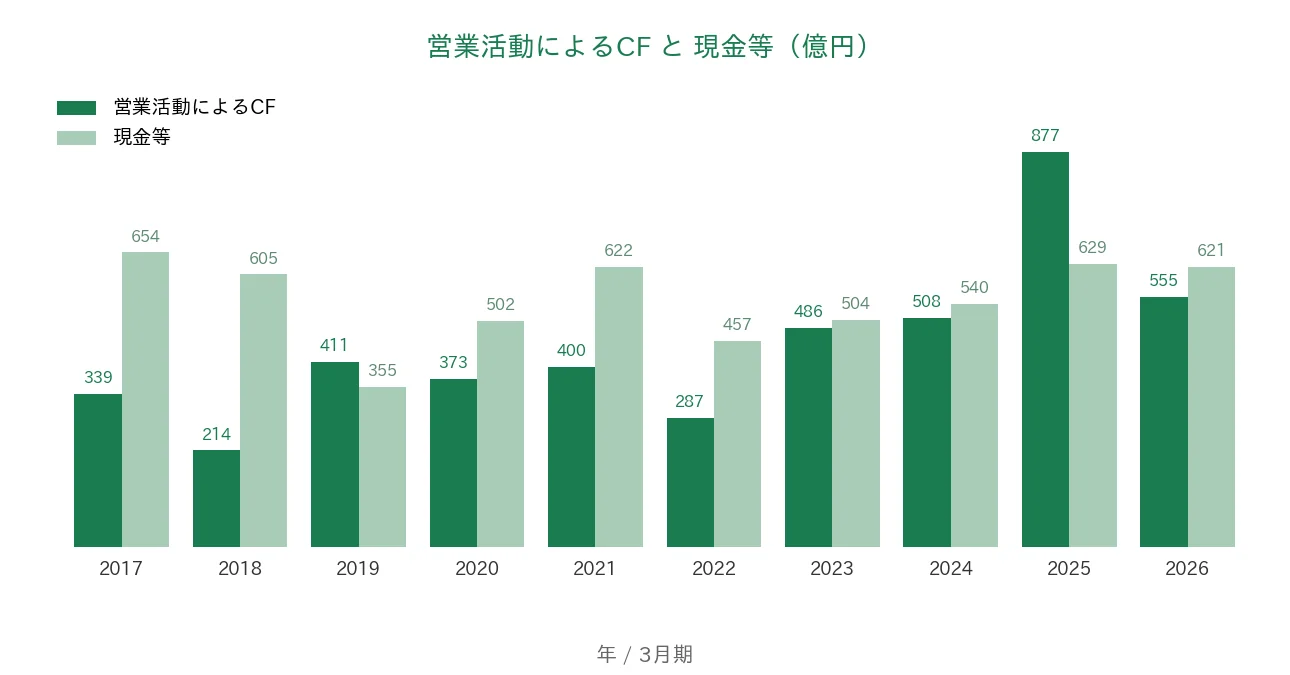 栗田工業 営業CFと現金等の推移
