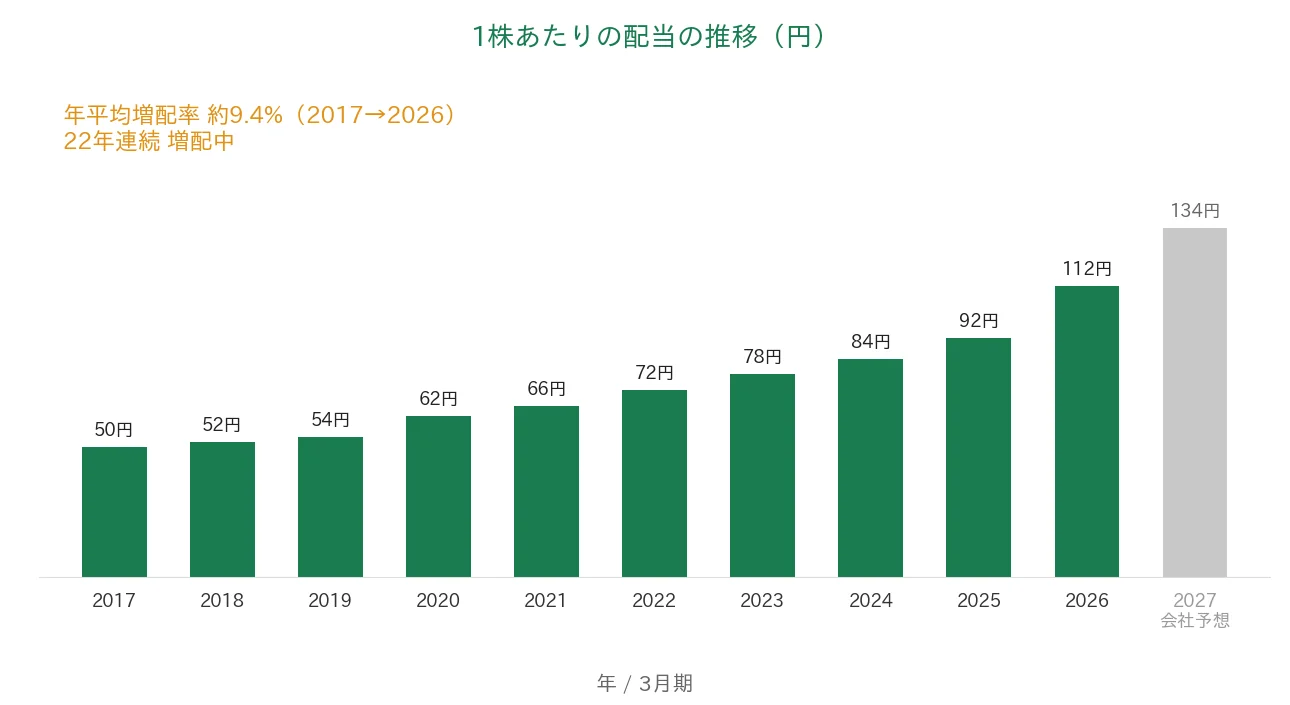 栗田工業 1株あたりの配当の推移 22年連続増配