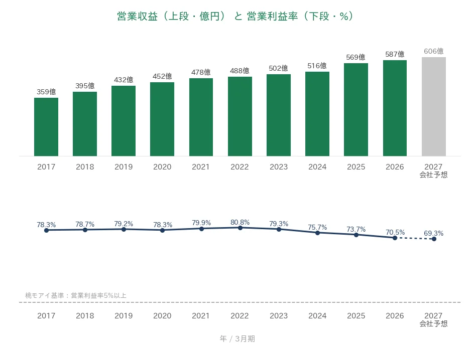 全国保証 営業収益と営業利益率の推移