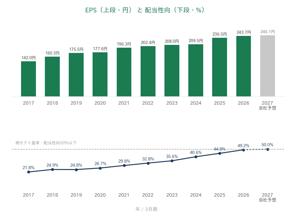 全国保証 EPSと配当性向の推移