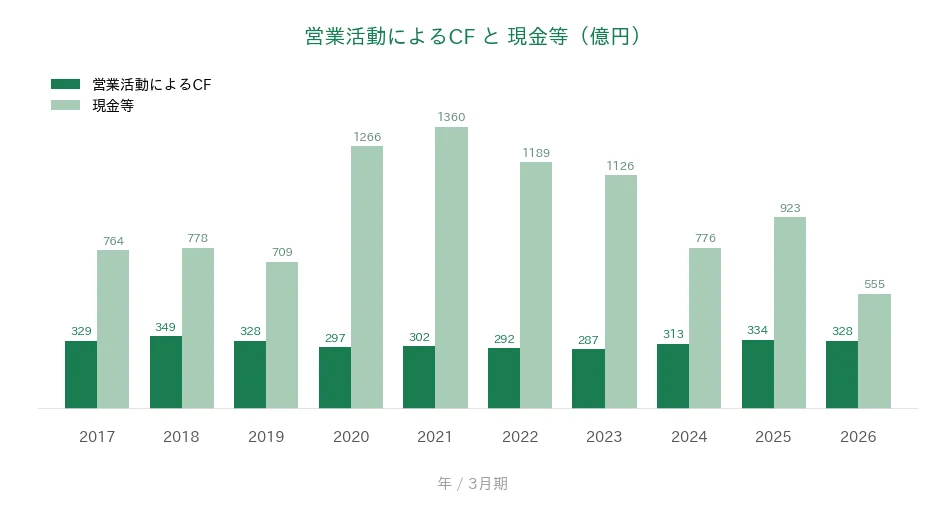 全国保証 営業CFと現金等の推移