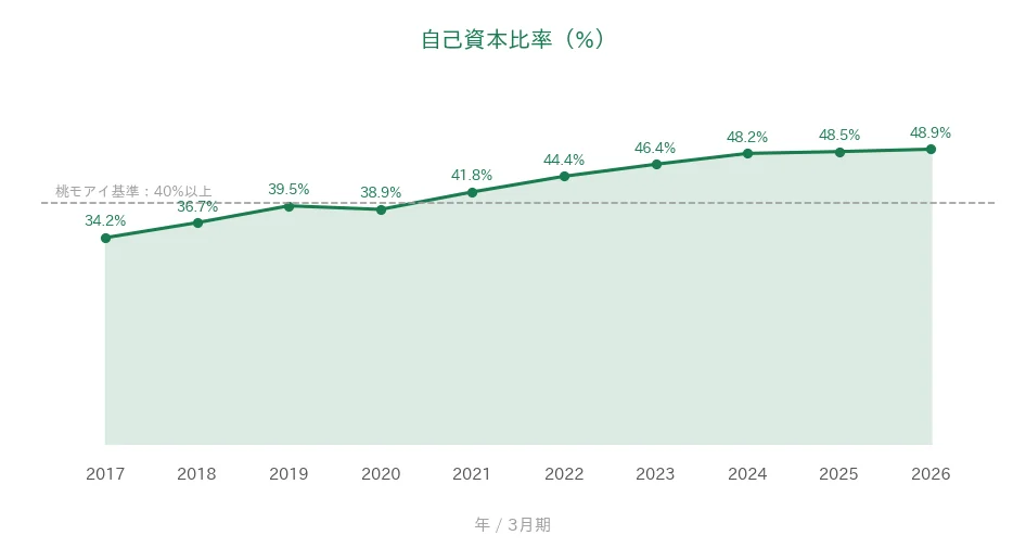 全国保証 自己資本比率の推移