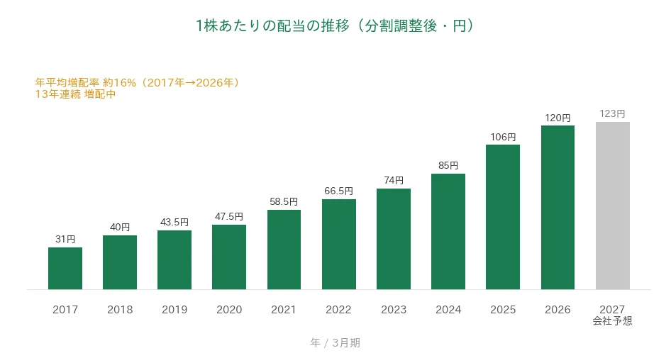 全国保証 1株あたりの配当の推移 13年連続増配