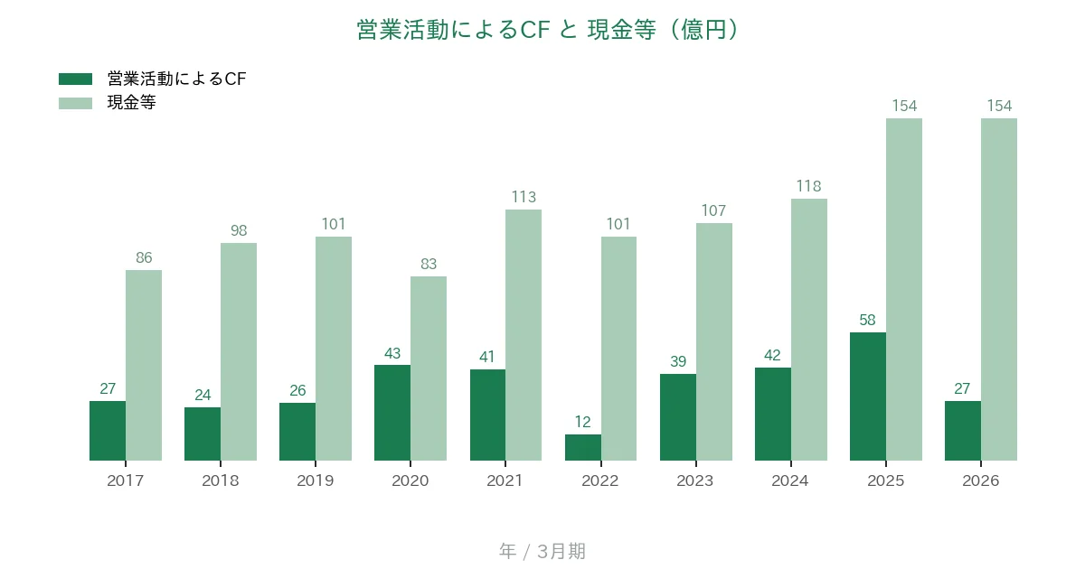 コンドーテック 営業CFと現金等の推移