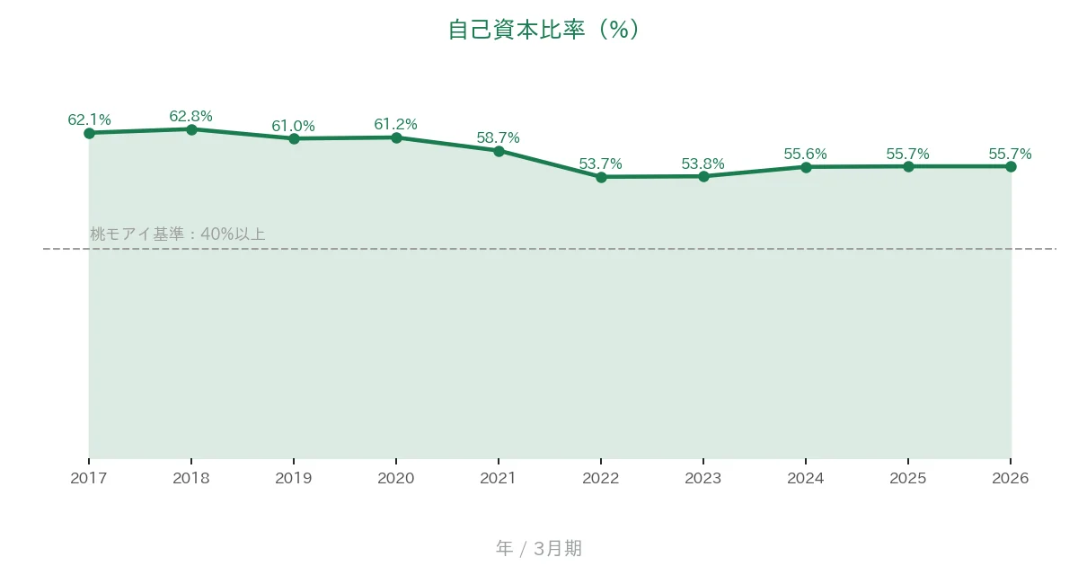 コンドーテック 自己資本比率の推移