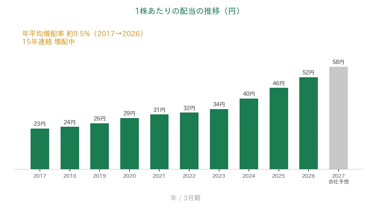 コンドーテック 1株あたりの配当の推移 15年連続増配