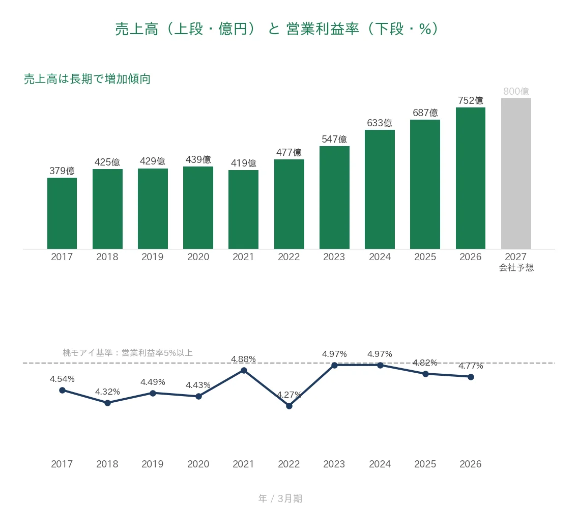 SPK 売上高と営業利益率の推移