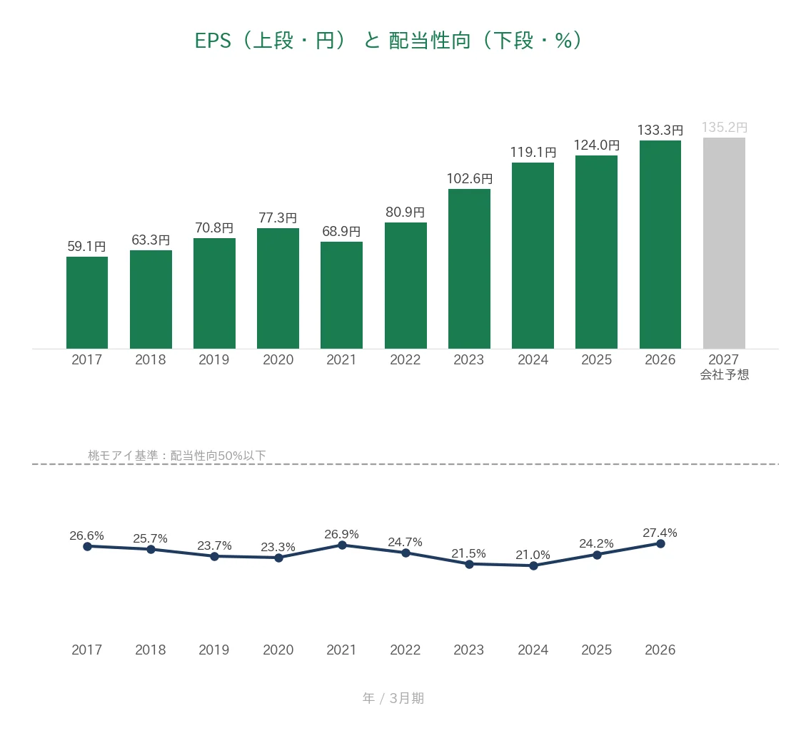 SPK EPSと配当性向の推移