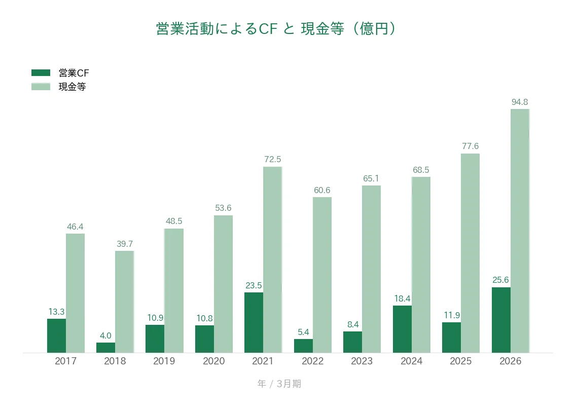 SPK 営業CFと現金等の推移