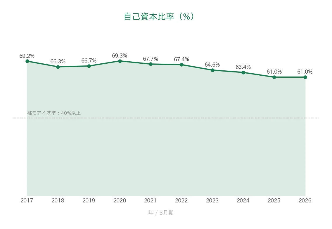 SPK 自己資本比率の推移