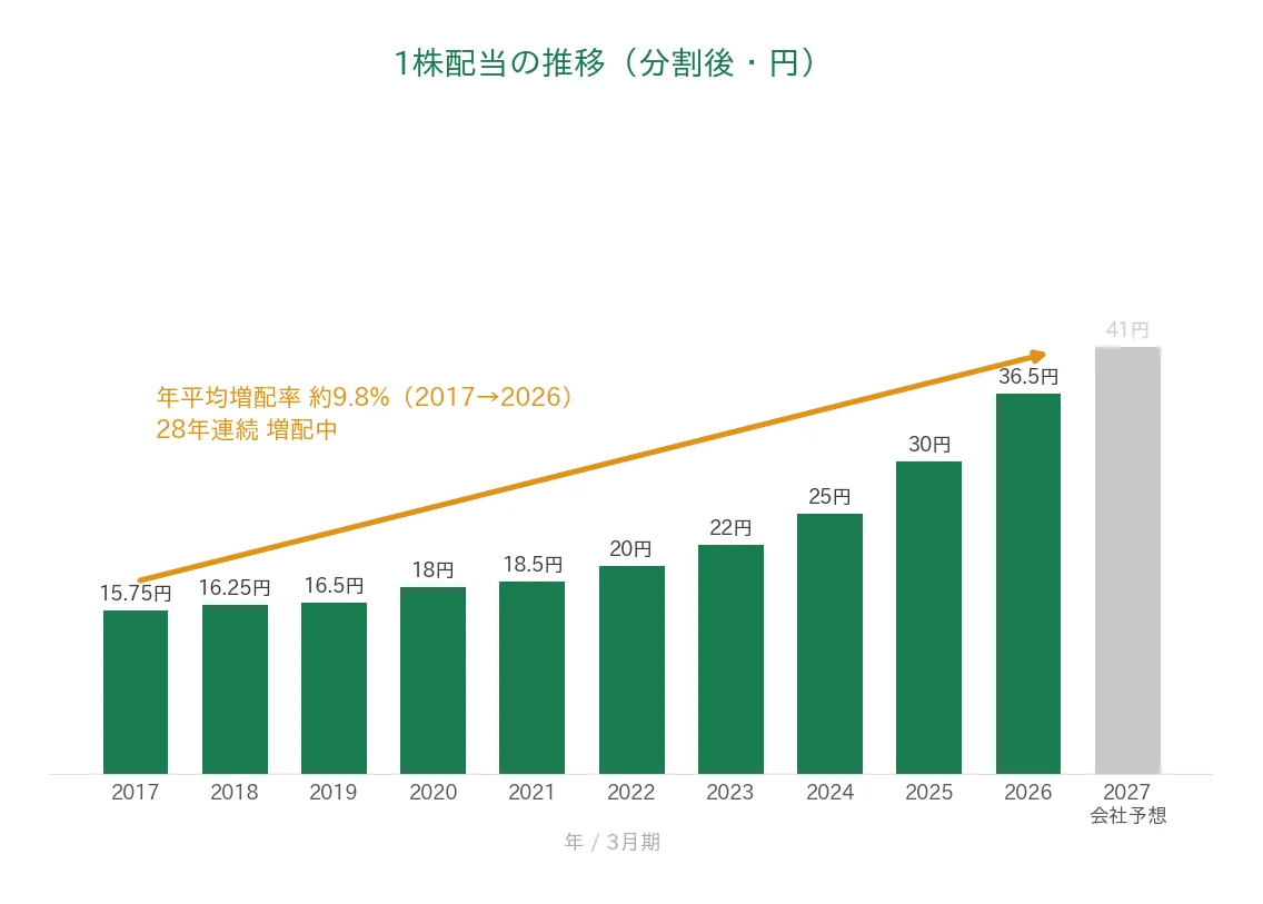 SPK 1株配当の推移 28年連続増配