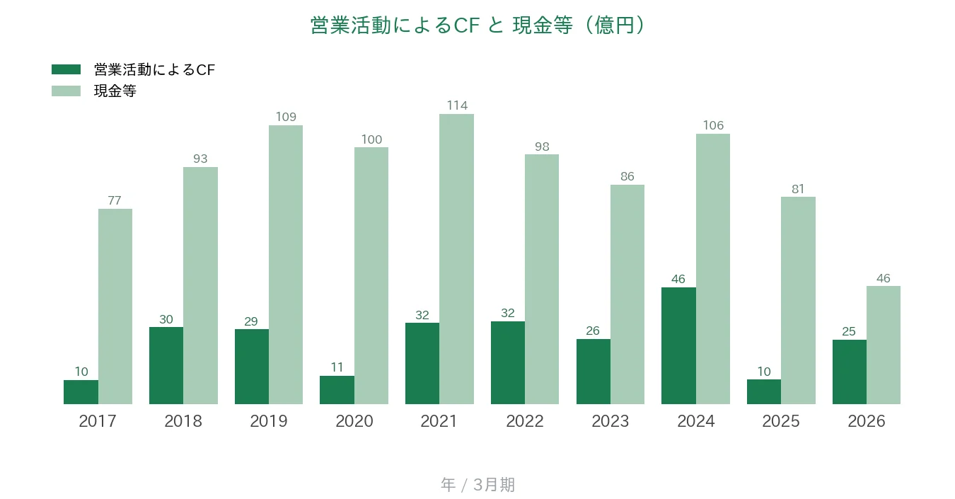 高速 営業CFと現金等の推移