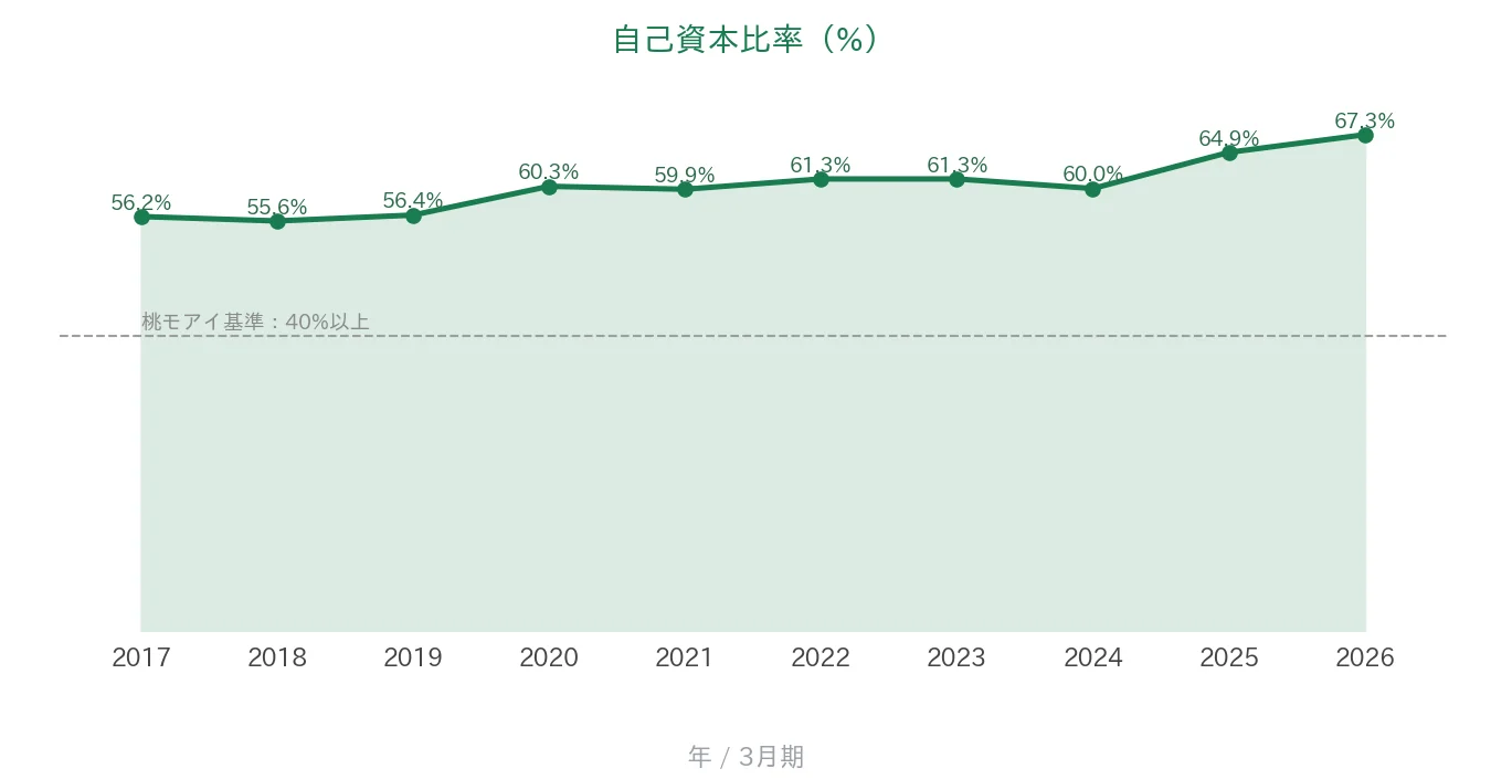 高速 自己資本比率の推移