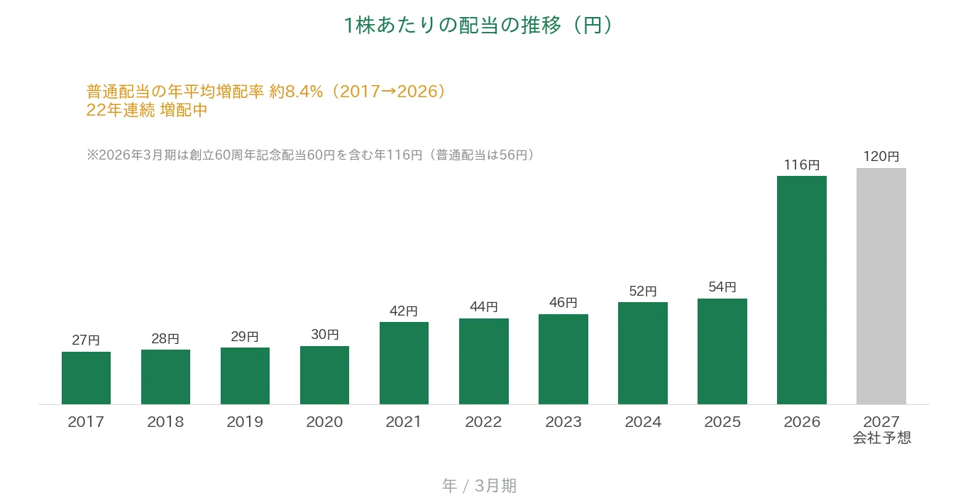 高速 1株あたりの配当の推移 22年連続増配