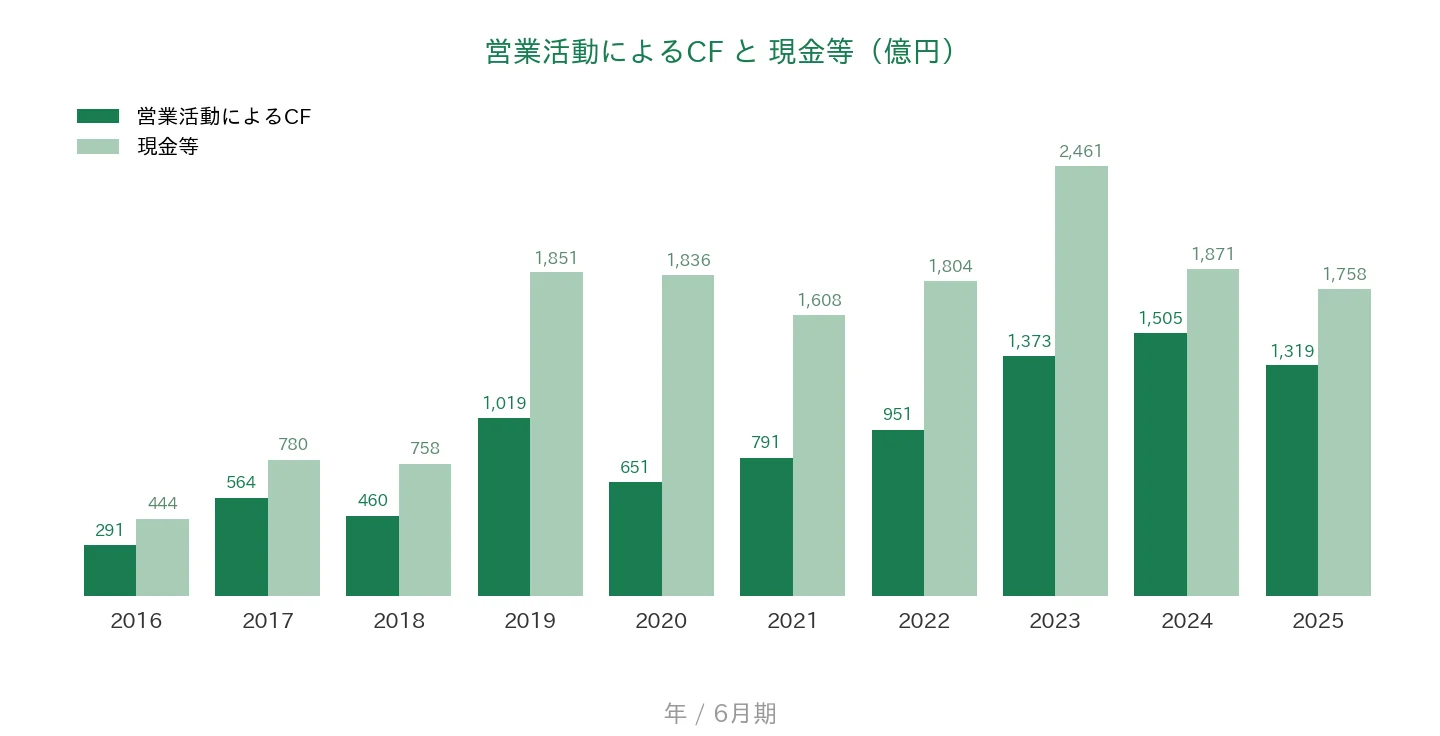 パン・パシフィック・インターナショナルHD 営業CFと現金等の推移