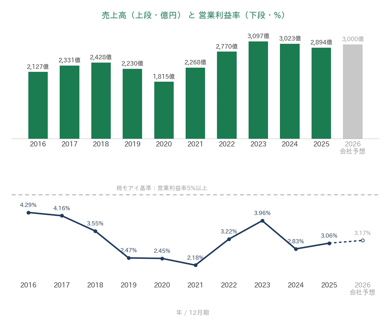 シークス 売上高と営業利益率の推移