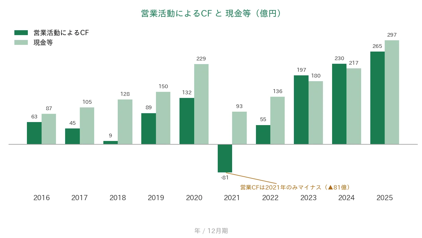 シークス 営業CFと現金等の推移