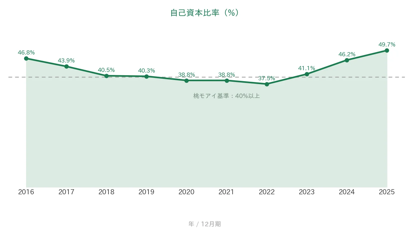 シークス 自己資本比率の推移