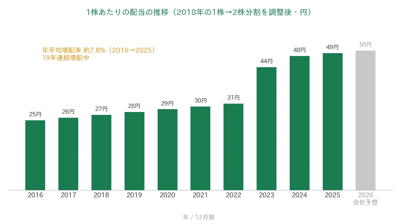 シークス 1株あたりの配当の推移 19年連続増配