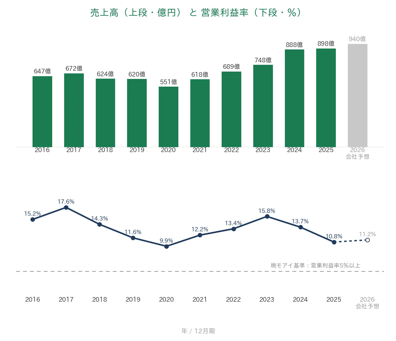 三菱鉛筆 売上高と営業利益率の推移