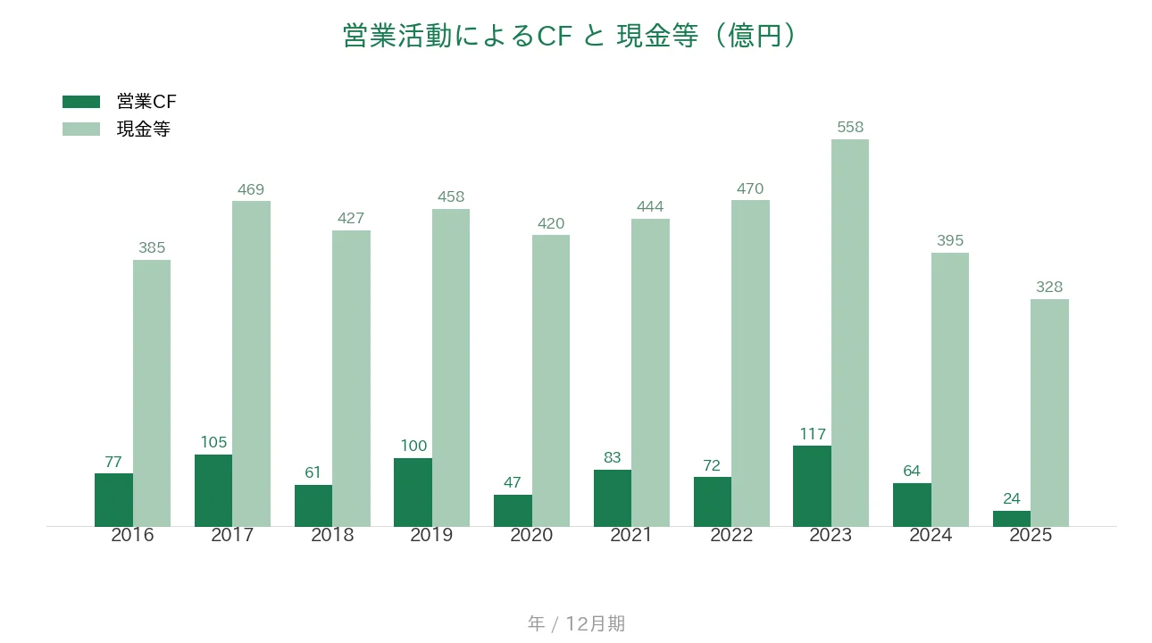 三菱鉛筆 営業CFと現金等の推移