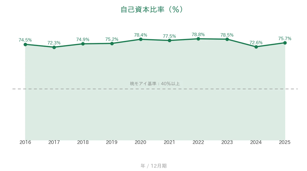 三菱鉛筆 自己資本比率の推移