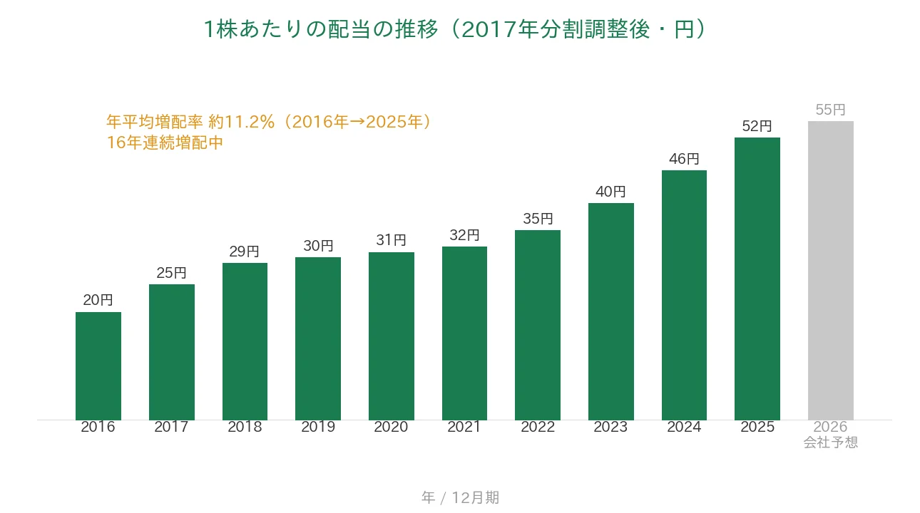 三菱鉛筆 1株あたりの配当の推移 16年連続増配