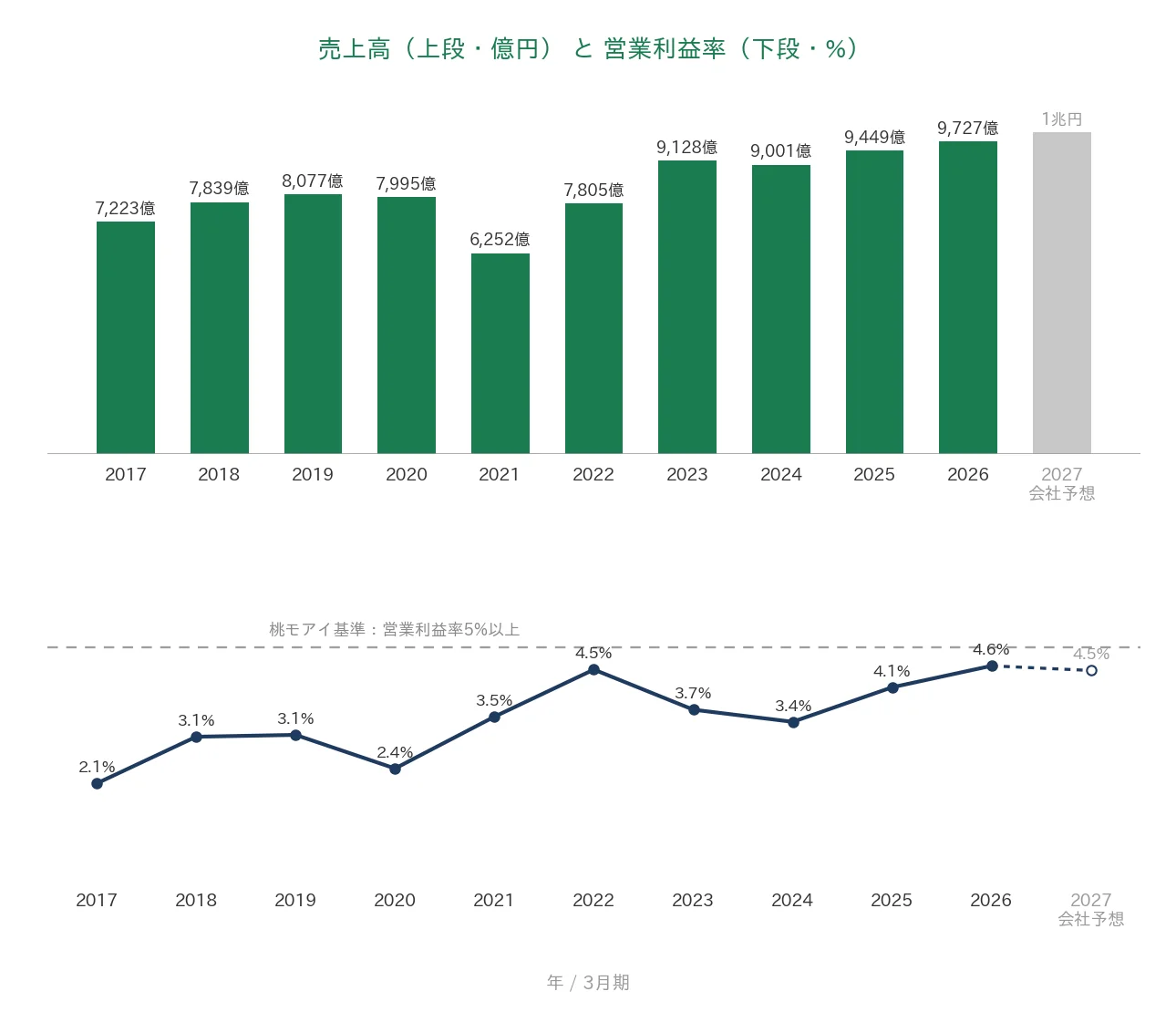長瀬産業 売上高と営業利益率の推移