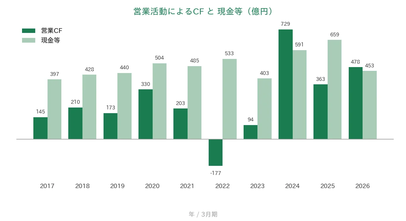 長瀬産業 営業CFと現金等の推移