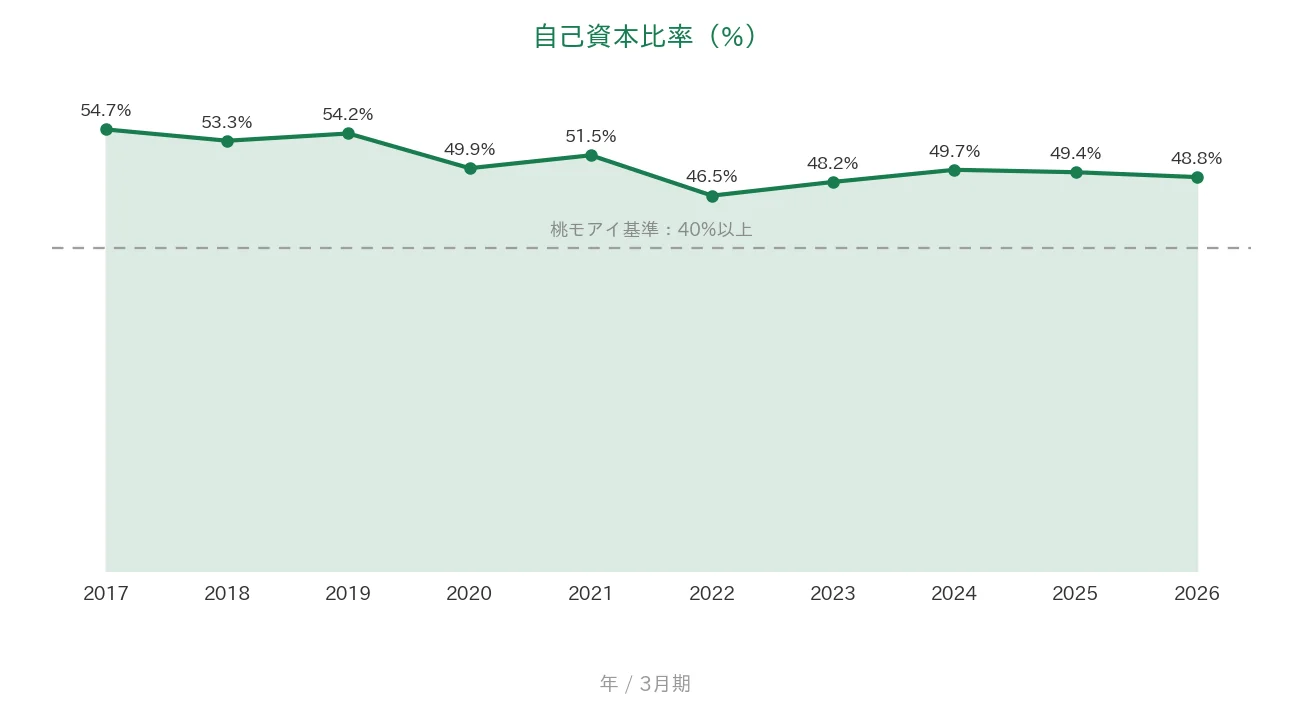 長瀬産業 自己資本比率の推移