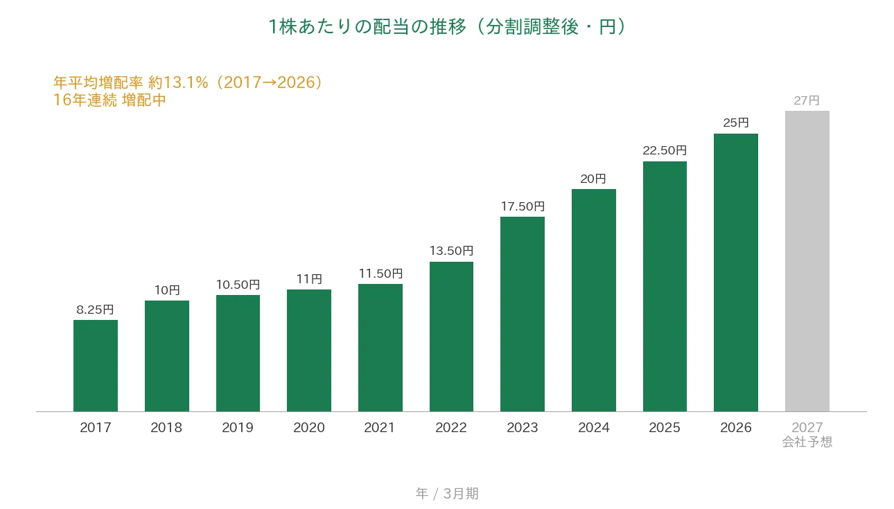 長瀬産業 1株あたりの配当の推移 16年連続増配