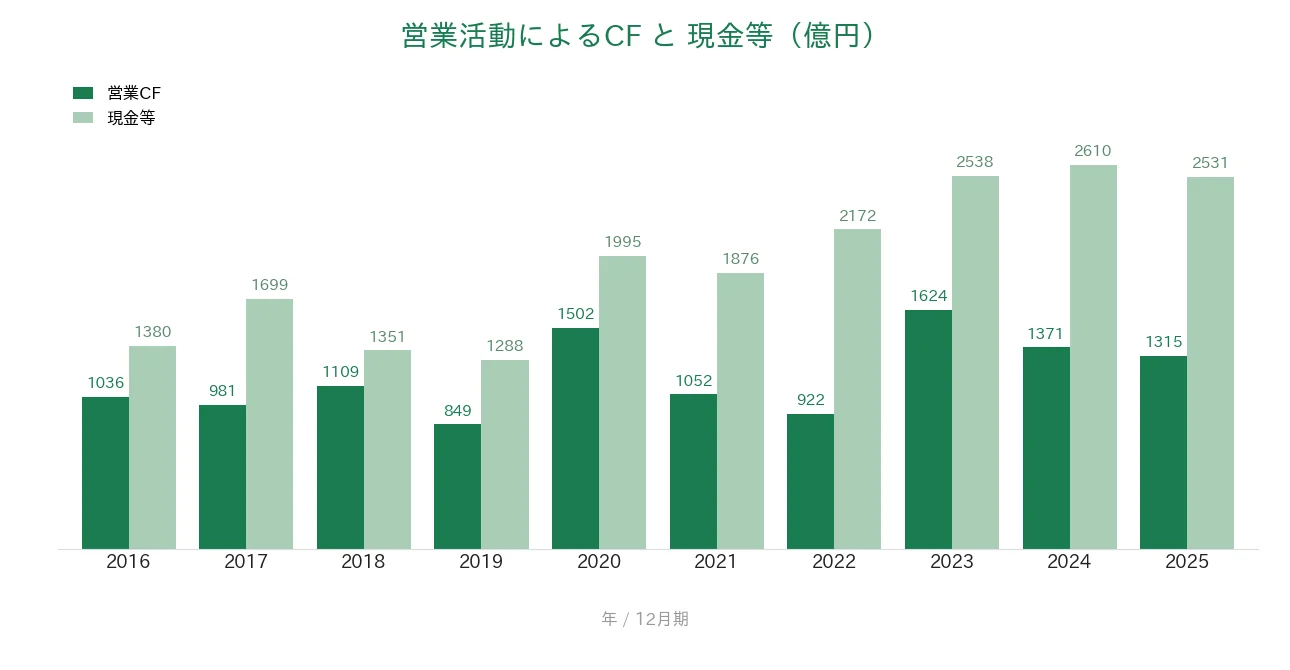 ユニ・チャーム 営業CFと現金等の推移