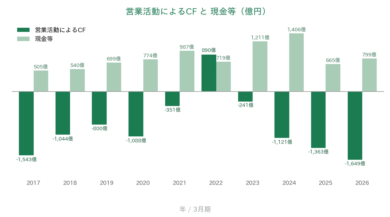 芙蓉総合リース 営業CFと現金等の推移