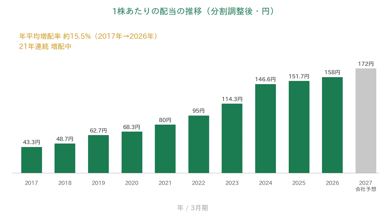 芙蓉総合リース 1株あたりの配当の推移 21年連続増配