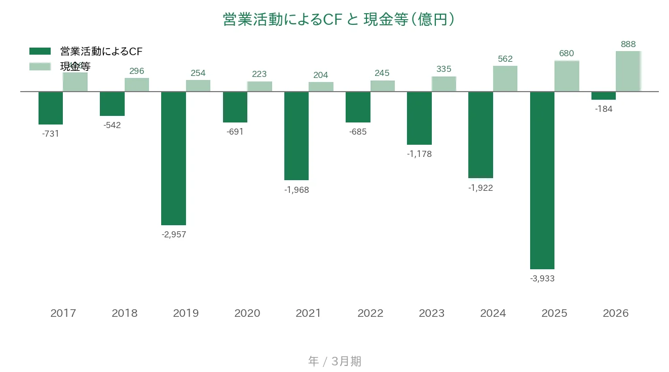 みずほリース 営業CFと現金等の推移