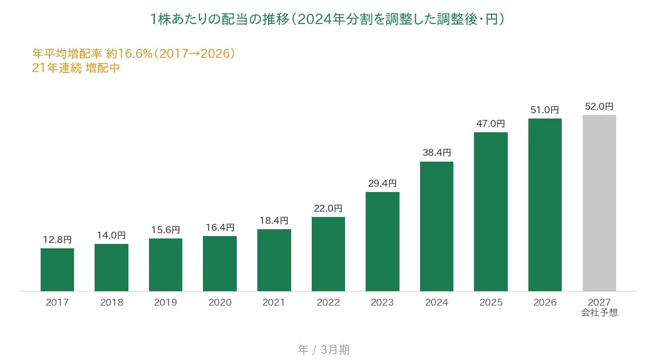 みずほリース 1株あたりの配当の推移 21年連続増配