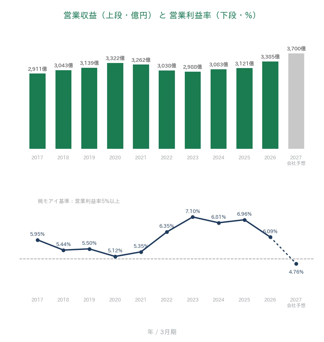 リコーリース 営業収益と営業利益率の推移