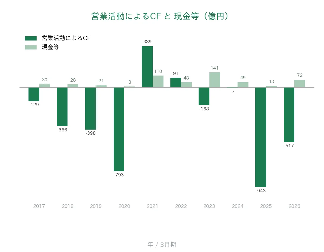 リコーリース 営業CFと現金等の推移